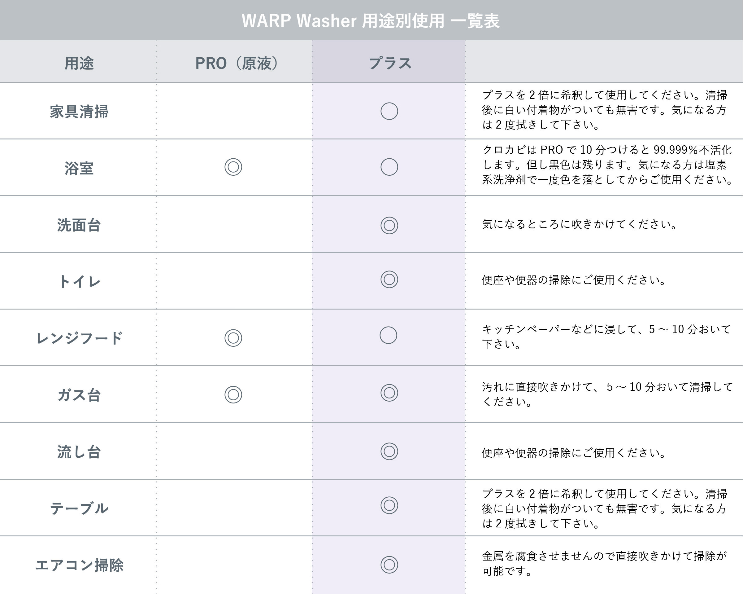 WARP Washer 用途別使用 一覧表